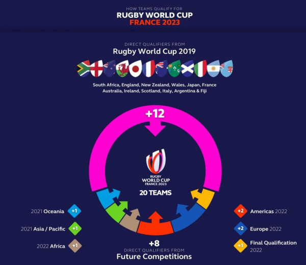 Qualification process set for Rugby World Cup 2023 » allblacks.com
